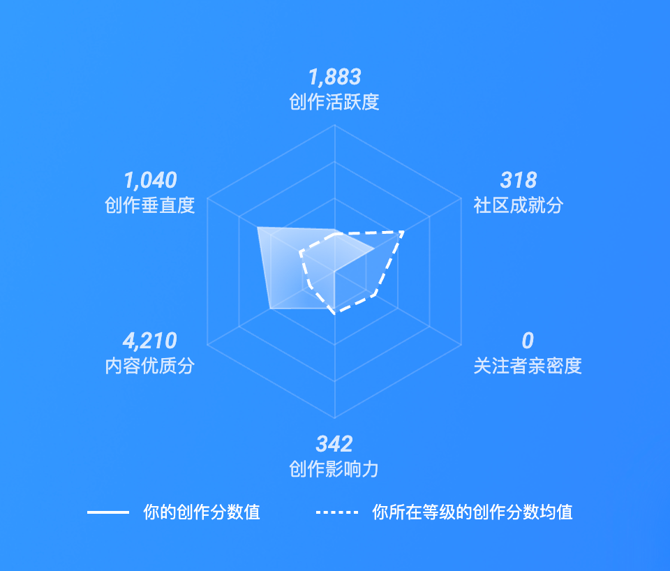 知乎创作分雷达图
